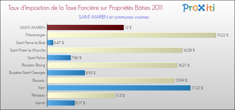 Taux d'imposition de la taxe foncière sur le bati 2011 pour SAINT-MARIEN et les communes proches Comparaison des taux d'imposition de la taxe foncière sur le bati 2011 pour SAINT-MARIEN et les communes voisines