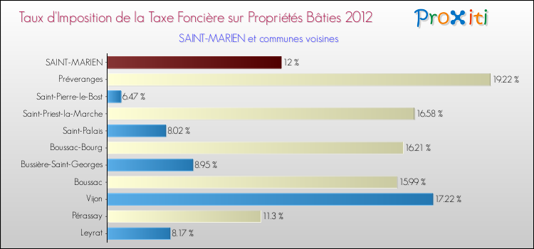 Taux d'imposition de la taxe foncière sur le bati 2012 pour SAINT-MARIEN et les communes proches Comparaison des taux d'imposition de la taxe foncière sur le bati 2012 pour SAINT-MARIEN et les communes voisines