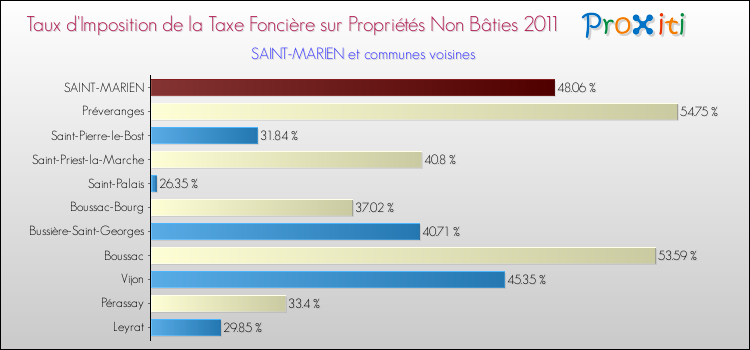 Taux d'imposition de la taxe foncière sur les immeubles et terrains non batis 2011 pour SAINT-MARIEN et les communes proches Comparaison des taux d'imposition de la taxe foncière sur les immeubles et terrains non batis 2011 pour SAINT-MARIEN et les communes voisines