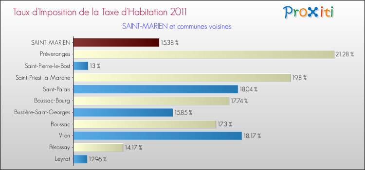 Taux d'imposition de la taxe d'habitation 2011 pour SAINT-MARIEN et les communes proches Comparaison des taux d'imposition de la taxe d'habitation 2011 pour SAINT-MARIEN et les communes voisines