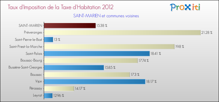 Taux d'imposition de la taxe d'habitation 2012 pour SAINT-MARIEN et les communes proches Comparaison des taux d'imposition de la taxe d'habitation 2012 pour SAINT-MARIEN et les communes voisines