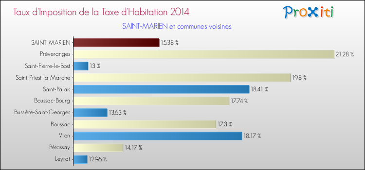 Taux d'imposition de la taxe d'habitation 2014 pour SAINT-MARIEN et les communes proches Comparaison des taux d'imposition de la taxe d'habitation 2014 pour SAINT-MARIEN et les communes voisines