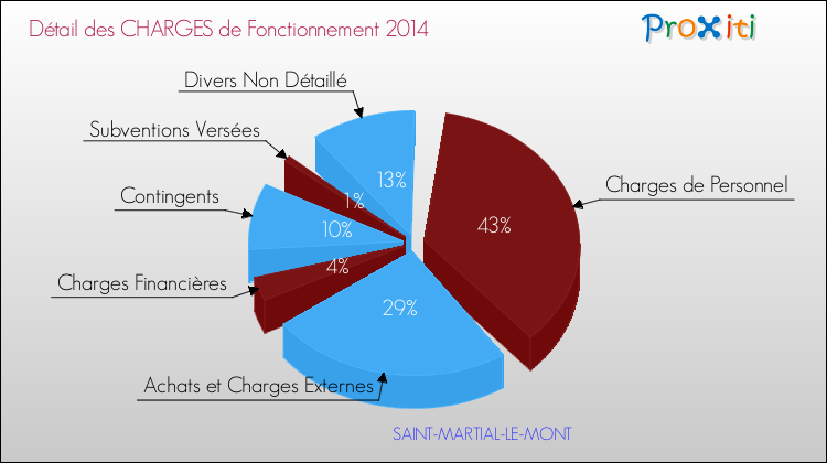 Décomposition des Charges de Fonctionnement 2014 de la commune de SAINT-MARTIAL-LE-MONT Charges de Fonctionnement 2014 pour la commune de SAINT-MARTIAL-LE-MONT