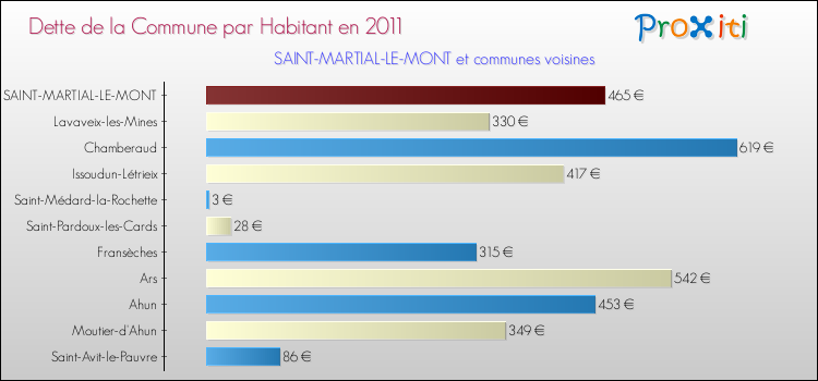 Dette par habitant de la commune en 2011 pour SAINT-MARTIAL-LE-MONT et les communes proches Comparaison de la dette par habitant de la commune en 2011 pour SAINT-MARTIAL-LE-MONT et les communes voisines