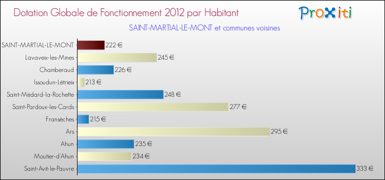 Montant des dotations globales de fonctionnement DGF par Habitant pour SAINT-MARTIAL-LE-MONT et les communes proches Comparaison des des dotations globales de fonctionnement DGF par habitant pour SAINT-MARTIAL-LE-MONT et les communes voisines
