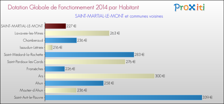 Montant des dotations globales de fonctionnement DGF par Habitant pour SAINT-MARTIAL-LE-MONT et les communes proches en 2014. Comparaison des des dotations globales de fonctionnement DGF par habitant pour SAINT-MARTIAL-LE-MONT et les communes voisines en 2014.