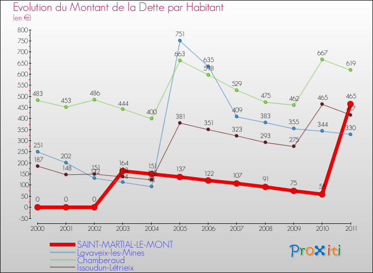 Evolution de la dette par habitant pour la commune de SAINT-MARTIAL-LE-MONT et les communes proches Comparaison de la dette par habitant pour SAINT-MARTIAL-LE-MONT et les communes voisines