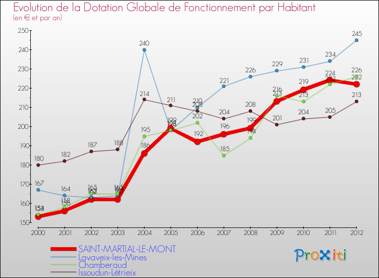 Evolution et montant de la dotation globale de fonctionnement par Habitant pour SAINT-MARTIAL-LE-MONT et les communes proches Comparaison des dotations globales de fonctionnement par habitant pour SAINT-MARTIAL-LE-MONT et les communes voisines