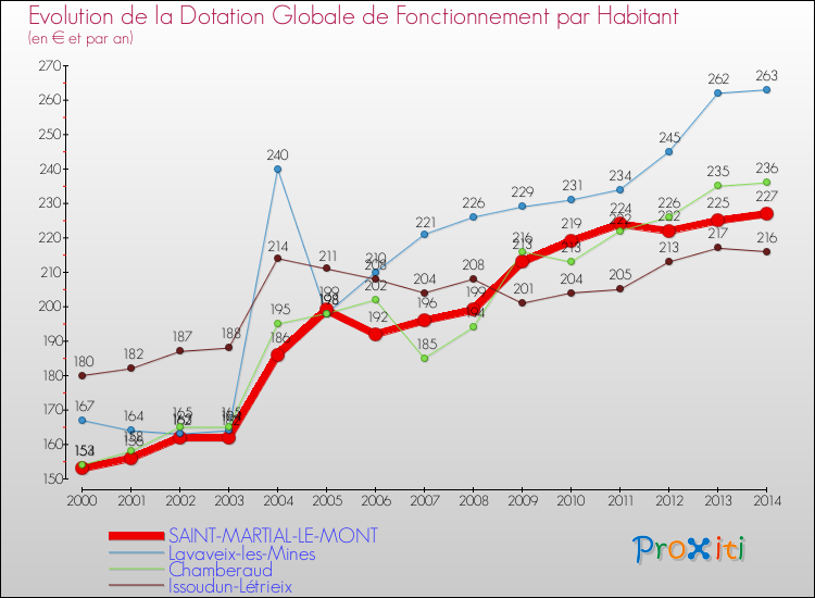 Evolution et montant de la dotation globale de fonctionnement par Habitant pour SAINT-MARTIAL-LE-MONT et les communes proches de 2000 à 2014. Comparaison des dotations globales de fonctionnement par habitant pour SAINT-MARTIAL-LE-MONT et les communes voisines de 2000 à 2014.