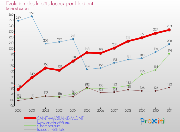 Evolution et montant des impôts locaux par Habitant pour SAINT-MARTIAL-LE-MONT et les communes proches Comparaison des impôts locaux par habitant pour SAINT-MARTIAL-LE-MONT et les communes voisines