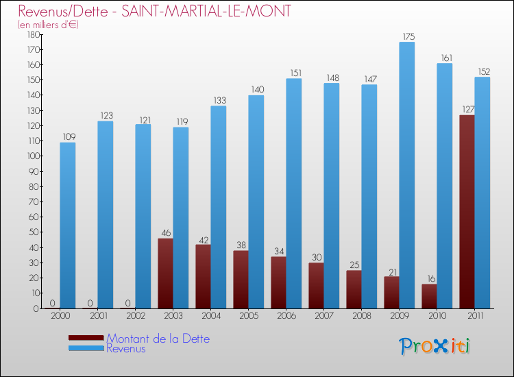 Evolution comparée de la dette et des revenus pour la commune de SAINT-MARTIAL-LE-MONT de 2000 à 2011 Comparaison de la dette et des revenus pour SAINT-MARTIAL-LE-MONT de 2000 à 2011