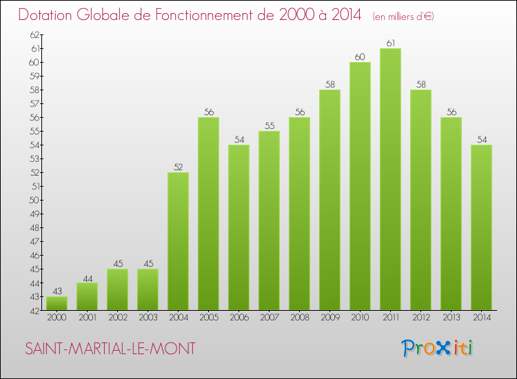 Evolution du montant de la Dotation Globale de Fonctionnement pour la commune de SAINT-MARTIAL-LE-MONT de 2000 à 2014 Evolution du montant de la Dotation Globale de Fonctionnement pour SAINT-MARTIAL-LE-MONT de 2000 à 2014