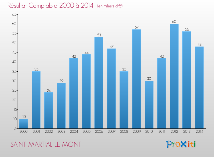 Evolution du résultat comptable pour la commune de SAINT-MARTIAL-LE-MONT de 2000 à 2014 Evolution du résultat comptable pour SAINT-MARTIAL-LE-MONT de 2000 à 2014