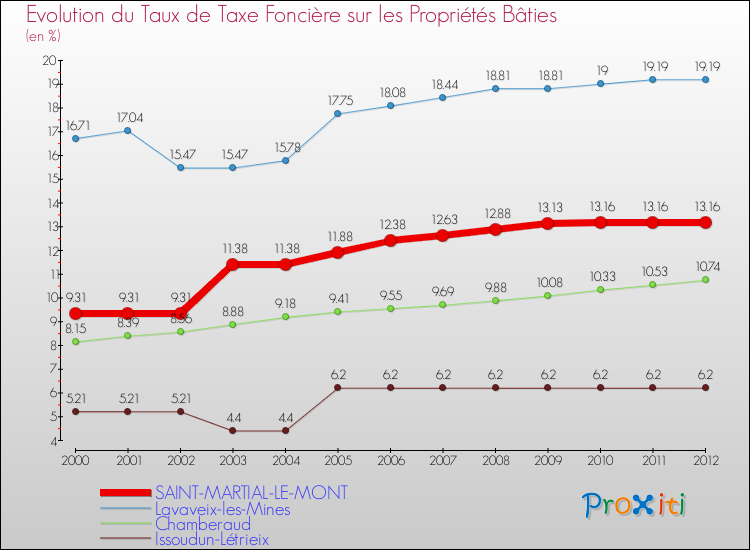 Evolution du taux de la taxe foncière sur le bati pour SAINT-MARTIAL-LE-MONT et les communes proches de 2000 à 2012 Comparaison des taux de taxe foncière sur le bati pour SAINT-MARTIAL-LE-MONT et les communes voisines de 2000 à 2012
