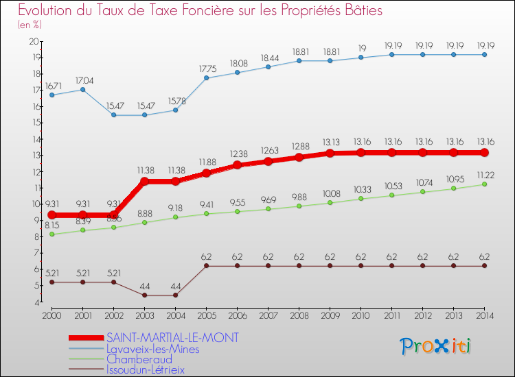 Evolution du taux de la taxe foncière sur le bati pour SAINT-MARTIAL-LE-MONT et les communes proches de 2000 à 2014 Comparaison des taux de taxe foncière sur le bati pour SAINT-MARTIAL-LE-MONT et les communes voisines de 2000 à 2014