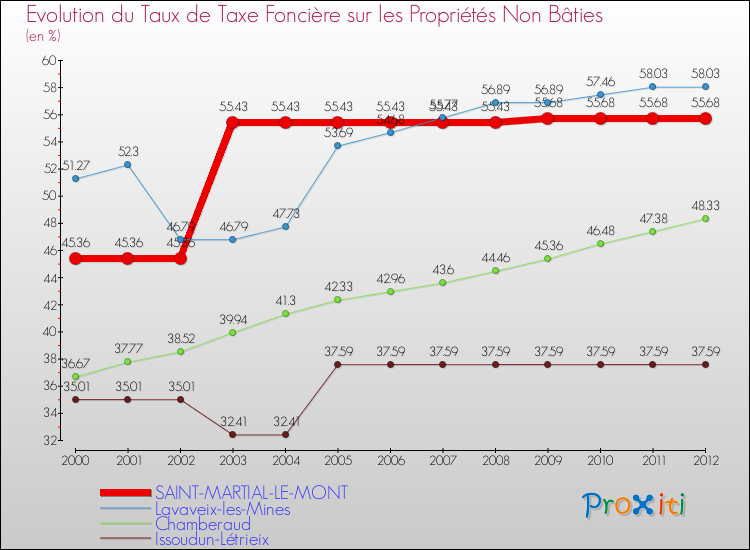 Evolution du taux de la taxe foncière sur les immeubles et terrains non batis pour SAINT-MARTIAL-LE-MONT et les communes proches de 2000 à 2012 Comparaison des taux de la taxe foncière sur les immeubles et terrains non batis pour SAINT-MARTIAL-LE-MONT et les communes voisines de 2000 à 2012