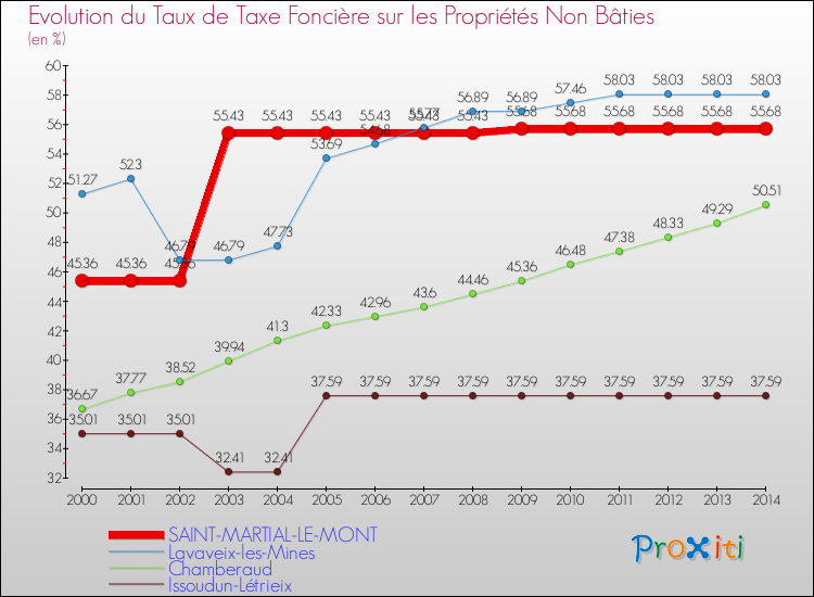 Evolution du taux de la taxe foncière sur les immeubles et terrains non batis pour SAINT-MARTIAL-LE-MONT et les communes proches de 2000 à 2014 Comparaison des taux de la taxe foncière sur les immeubles et terrains non batis pour SAINT-MARTIAL-LE-MONT et les communes voisines de 2000 à 2014