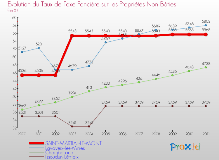 Evolution du taux de la taxe foncière sur les immeubles et terrains non batis pour SAINT-MARTIAL-LE-MONT et les communes proches Comparaison des taux de la taxe foncière sur les immeubles et terrains non batis pour SAINT-MARTIAL-LE-MONT et les communes voisines