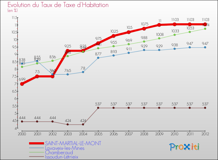 Evolution du taux de la taxe d'habitation pour SAINT-MARTIAL-LE-MONT et les communes proches Comparaison des taux de la taxe d'habitation pour SAINT-MARTIAL-LE-MONT et les communes voisines