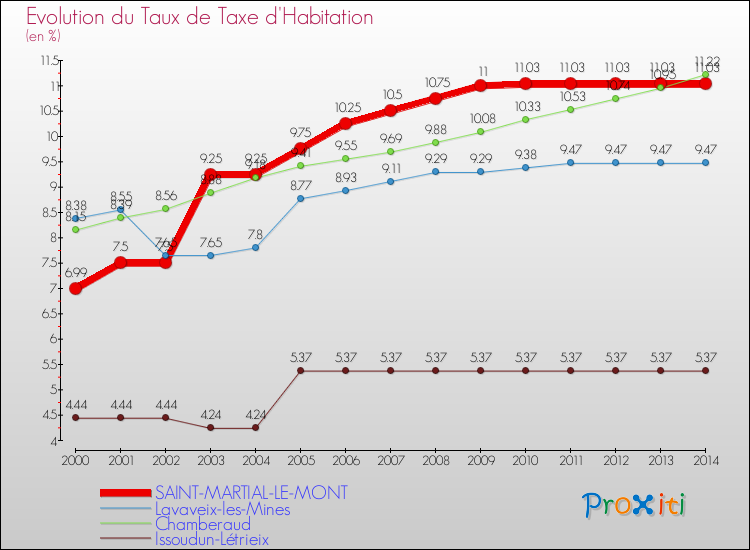 Evolution du taux de la taxe d'habitation pour SAINT-MARTIAL-LE-MONT et les communes proches de 2000 à 2014 Comparaison des taux de la taxe d'habitation pour SAINT-MARTIAL-LE-MONT et les communes voisines de 2000 à 2014