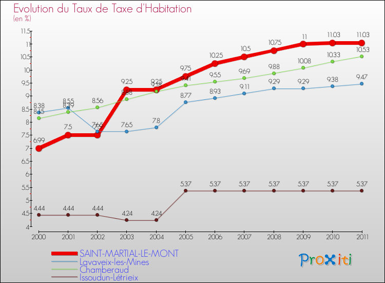 Evolution du taux de la taxe d'habitation pour SAINT-MARTIAL-LE-MONT et les communes proches Comparaison des taux de la taxe d'habitation pour SAINT-MARTIAL-LE-MONT et les communes voisines
