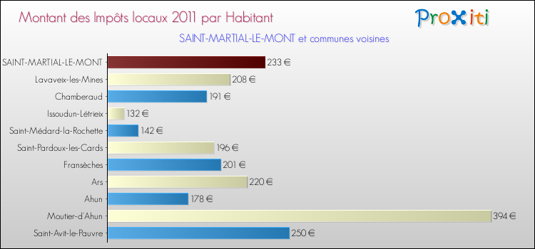 Montant des impôts locaux par Habitant pour SAINT-MARTIAL-LE-MONT et les communes proches Comparaison des impôts locaux par habitant pour SAINT-MARTIAL-LE-MONT et les communes voisines