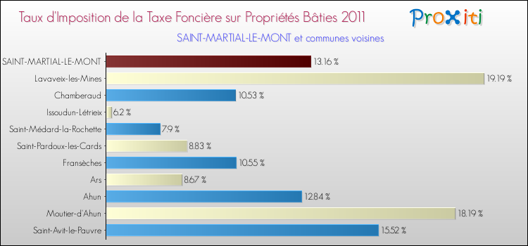 Taux d'imposition de la taxe foncière sur le bati 2011 pour SAINT-MARTIAL-LE-MONT et les communes proches Comparaison des taux d'imposition de la taxe foncière sur le bati 2011 pour SAINT-MARTIAL-LE-MONT et les communes voisines