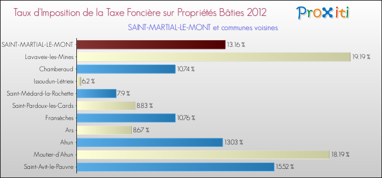 Taux d'imposition de la taxe foncière sur le bati 2012 pour SAINT-MARTIAL-LE-MONT et les communes proches Comparaison des taux d'imposition de la taxe foncière sur le bati 2012 pour SAINT-MARTIAL-LE-MONT et les communes voisines