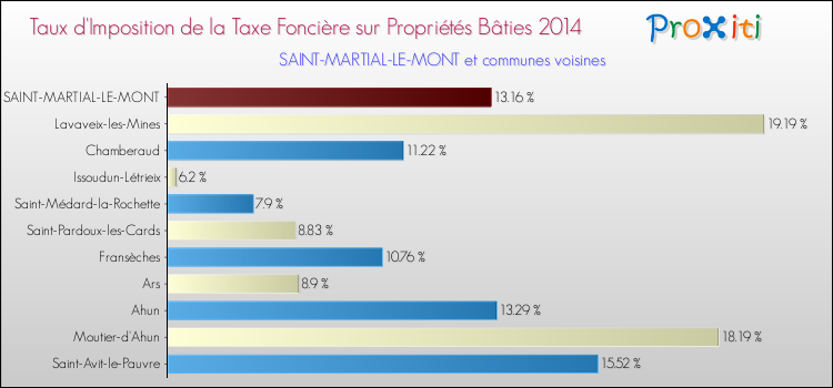 Taux d'imposition de la taxe foncière sur le bati 2014 pour SAINT-MARTIAL-LE-MONT et les communes proches Comparaison des taux d'imposition de la taxe foncière sur le bati 2014 pour SAINT-MARTIAL-LE-MONT et les communes voisines