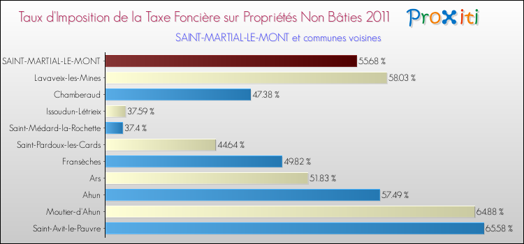Taux d'imposition de la taxe foncière sur les immeubles et terrains non batis 2011 pour SAINT-MARTIAL-LE-MONT et les communes proches Comparaison des taux d'imposition de la taxe foncière sur les immeubles et terrains non batis 2011 pour SAINT-MARTIAL-LE-MONT et les communes voisines