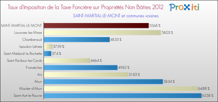 Taux d'imposition de la taxe foncière sur les immeubles et terrains non batis 2012 pour SAINT-MARTIAL-LE-MONT et les communes proches Comparaison des taux d'imposition de la taxe foncière sur les immeubles et terrains non batis 2012 pour SAINT-MARTIAL-LE-MONT et les communes voisines