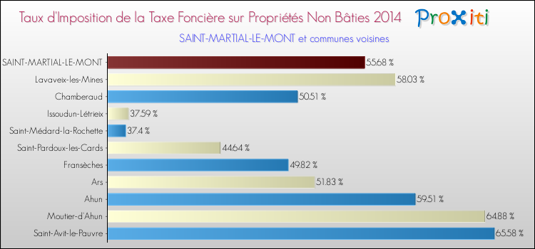 Taux d'imposition de la taxe foncière sur les immeubles et terrains non batis 2014 pour SAINT-MARTIAL-LE-MONT et les communes proches Comparaison des taux d'imposition de la taxe foncière sur les immeubles et terrains non batis 2014 pour SAINT-MARTIAL-LE-MONT et les communes voisines