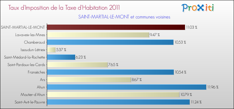 Taux d'imposition de la taxe d'habitation 2011 pour SAINT-MARTIAL-LE-MONT et les communes proches Comparaison des taux d'imposition de la taxe d'habitation 2011 pour SAINT-MARTIAL-LE-MONT et les communes voisines