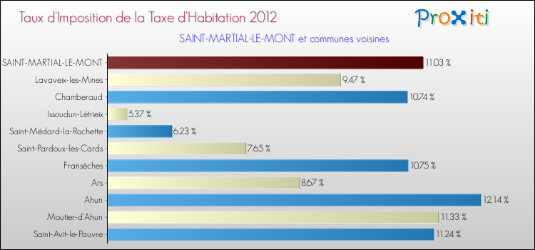 Taux d'imposition de la taxe d'habitation 2012 pour SAINT-MARTIAL-LE-MONT et les communes proches Comparaison des taux d'imposition de la taxe d'habitation 2012 pour SAINT-MARTIAL-LE-MONT et les communes voisines
