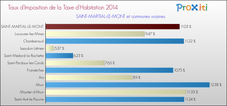 Taux d'imposition de la taxe d'habitation 2014 pour SAINT-MARTIAL-LE-MONT et les communes proches Comparaison des taux d'imposition de la taxe d'habitation 2014 pour SAINT-MARTIAL-LE-MONT et les communes voisines