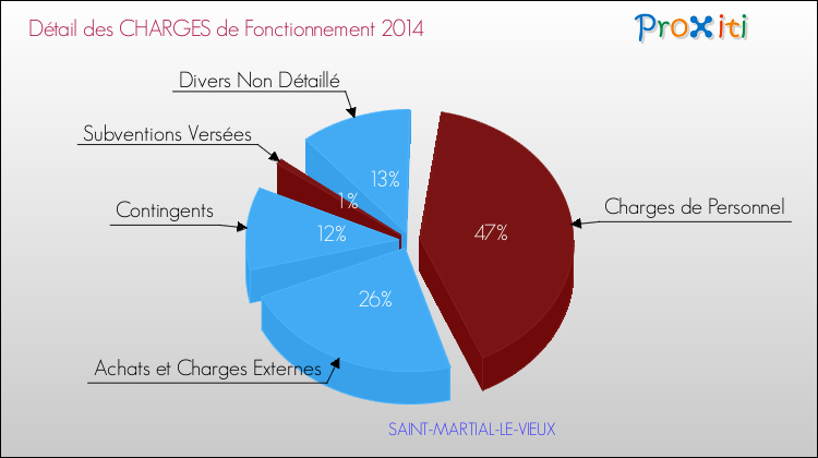 Décomposition des Charges de Fonctionnement 2014 de la commune de SAINT-MARTIAL-LE-VIEUX Charges de Fonctionnement 2014 pour la commune de SAINT-MARTIAL-LE-VIEUX