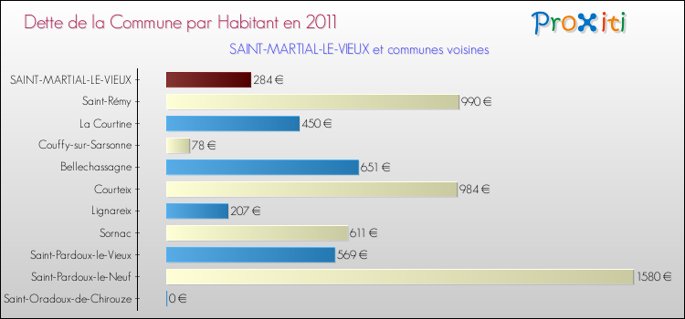 Dette par habitant de la commune en 2011 pour SAINT-MARTIAL-LE-VIEUX et les communes proches Comparaison de la dette par habitant de la commune en 2011 pour SAINT-MARTIAL-LE-VIEUX et les communes voisines