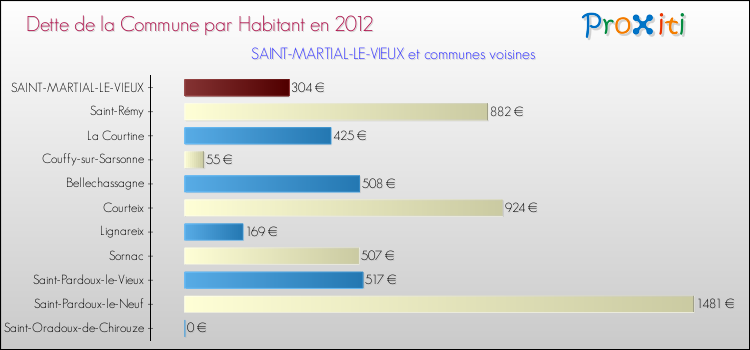 Dette par habitant de la commune en 2012 pour SAINT-MARTIAL-LE-VIEUX et les communes proches Comparaison de la dette par habitant de la commune en 2012 pour SAINT-MARTIAL-LE-VIEUX et les communes voisines