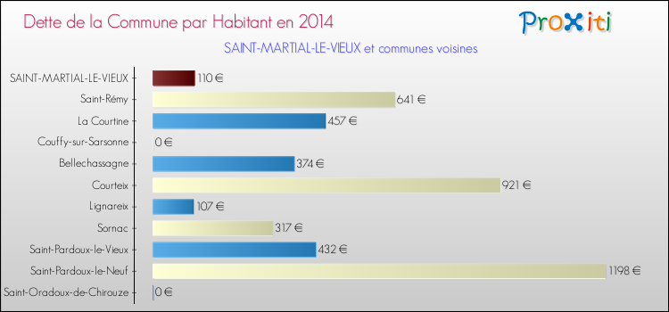 Dette par habitant de la commune en 2014 pour SAINT-MARTIAL-LE-VIEUX et les communes proches Comparaison de la dette par habitant de la commune en 2014 pour SAINT-MARTIAL-LE-VIEUX et les communes voisines