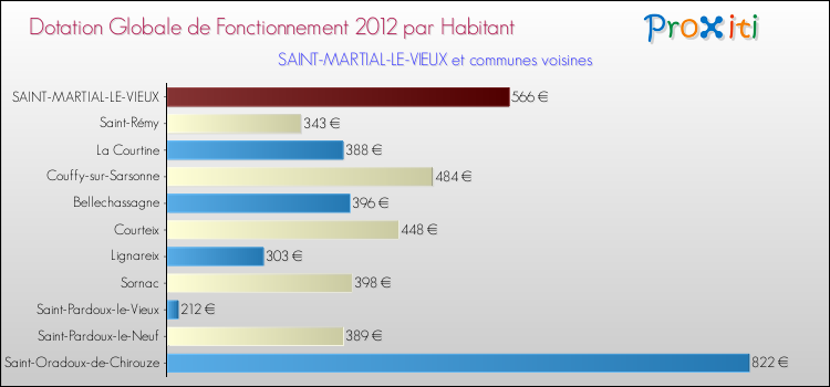 Montant des dotations globales de fonctionnement DGF par Habitant pour SAINT-MARTIAL-LE-VIEUX et les communes proches Comparaison des des dotations globales de fonctionnement DGF par habitant pour SAINT-MARTIAL-LE-VIEUX et les communes voisines