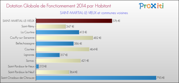 Montant des dotations globales de fonctionnement DGF par Habitant pour SAINT-MARTIAL-LE-VIEUX et les communes proches en 2014. Comparaison des des dotations globales de fonctionnement DGF par habitant pour SAINT-MARTIAL-LE-VIEUX et les communes voisines en 2014.