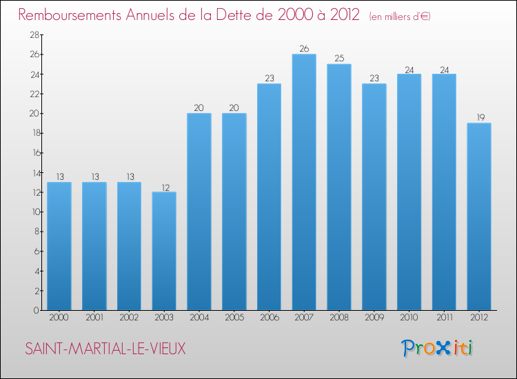 Evolution de l'annuité de la dette pour la commune de SAINT-MARTIAL-LE-VIEUX de 2000 à 2012 Annuités de la dette pour SAINT-MARTIAL-LE-VIEUX de 2000 à 2012