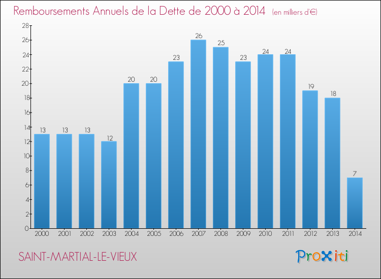 Evolution de l'annuité de la dette pour la commune de SAINT-MARTIAL-LE-VIEUX de 2000 à 2014 Annuités de la dette pour SAINT-MARTIAL-LE-VIEUX de 2000 à 2014