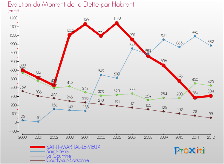 Evolution de la dette par habitant pour la commune de SAINT-MARTIAL-LE-VIEUX et les communes proches de 2000 à 2012 Comparaison de la dette par habitant pour SAINT-MARTIAL-LE-VIEUX et les communes voisines de 2000 à 2012