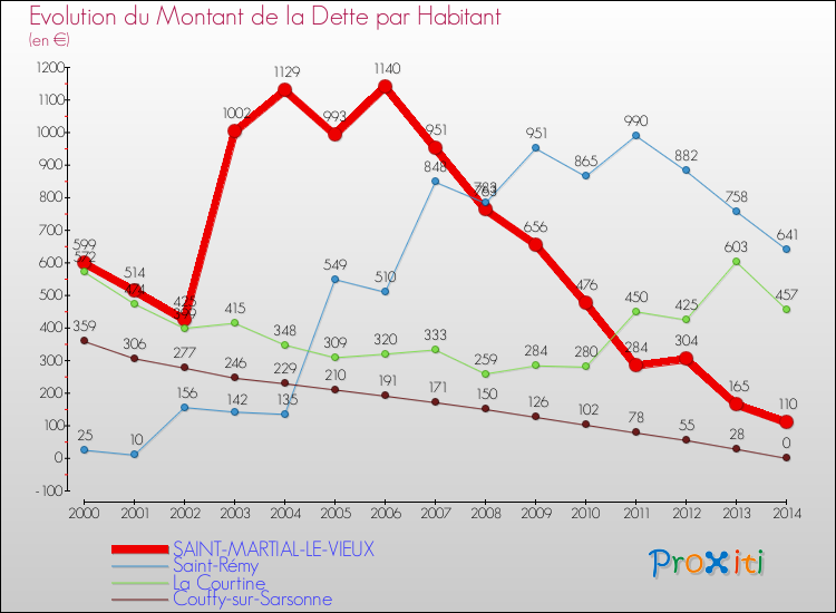 Evolution de la dette par habitant pour la commune de SAINT-MARTIAL-LE-VIEUX et les communes proches de 2000 à 2014 Comparaison de la dette par habitant pour SAINT-MARTIAL-LE-VIEUX et les communes voisines de 2000 à 2014