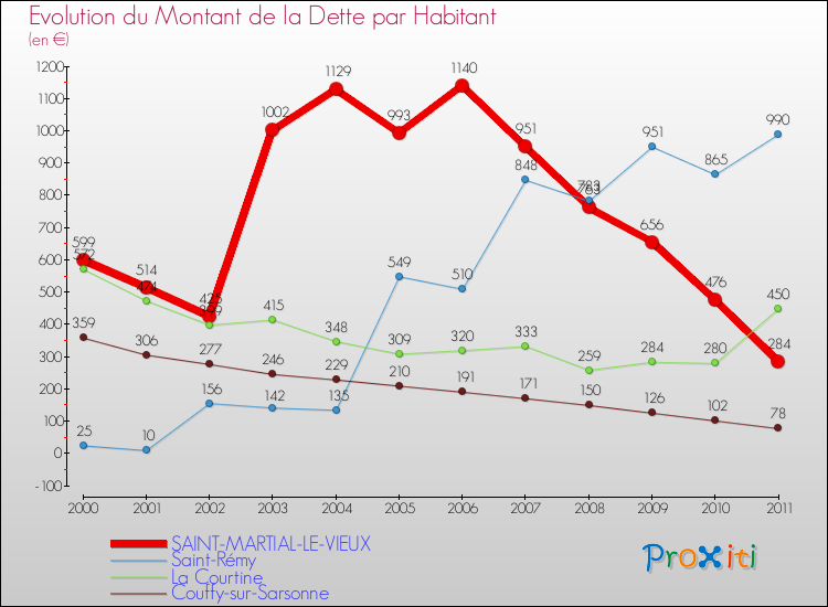 Evolution de la dette par habitant pour la commune de SAINT-MARTIAL-LE-VIEUX et les communes proches Comparaison de la dette par habitant pour SAINT-MARTIAL-LE-VIEUX et les communes voisines