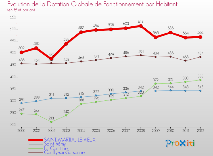 Evolution et montant de la dotation globale de fonctionnement par Habitant pour SAINT-MARTIAL-LE-VIEUX et les communes proches Comparaison des dotations globales de fonctionnement par habitant pour SAINT-MARTIAL-LE-VIEUX et les communes voisines