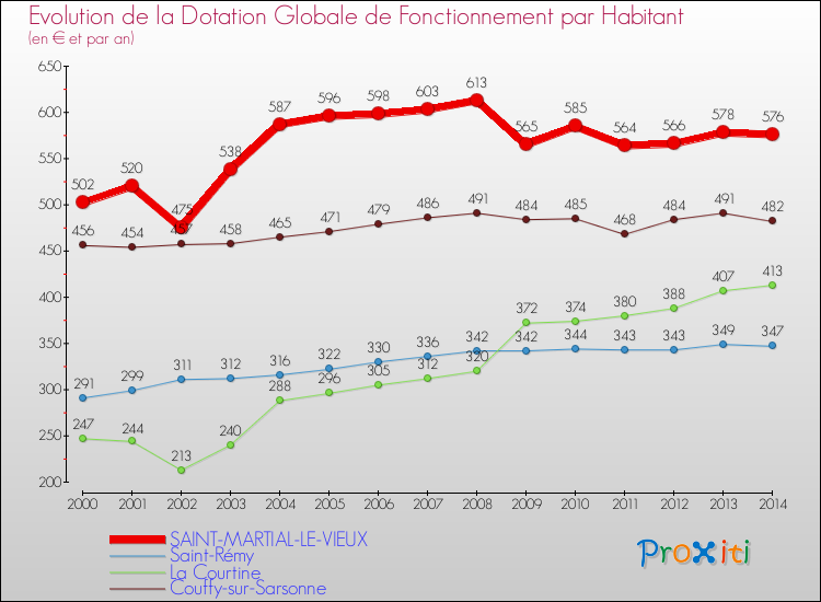 Evolution et montant de la dotation globale de fonctionnement par Habitant pour SAINT-MARTIAL-LE-VIEUX et les communes proches de 2000 à 2014. Comparaison des dotations globales de fonctionnement par habitant pour SAINT-MARTIAL-LE-VIEUX et les communes voisines de 2000 à 2014.