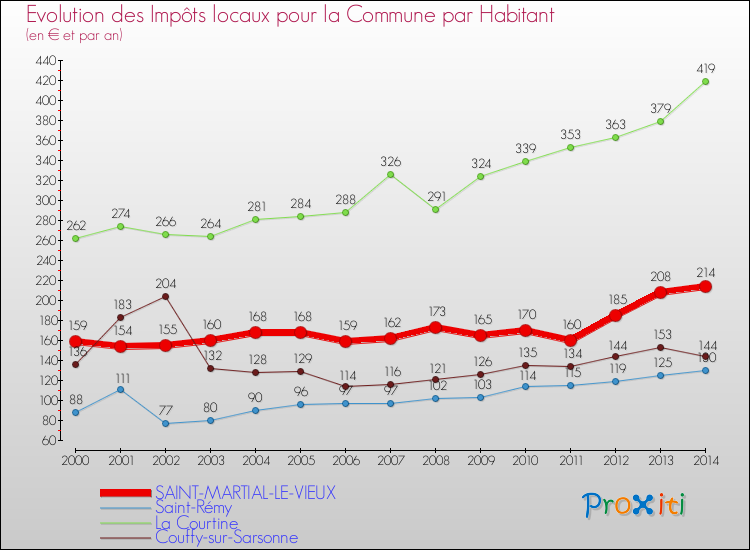 Evolution et montant des impôts locaux par Habitant pour SAINT-MARTIAL-LE-VIEUX et les communes proches de 2000 à 2014 Comparaison des impôts locaux par habitant pour SAINT-MARTIAL-LE-VIEUX et les communes voisines de 2000 à 2014