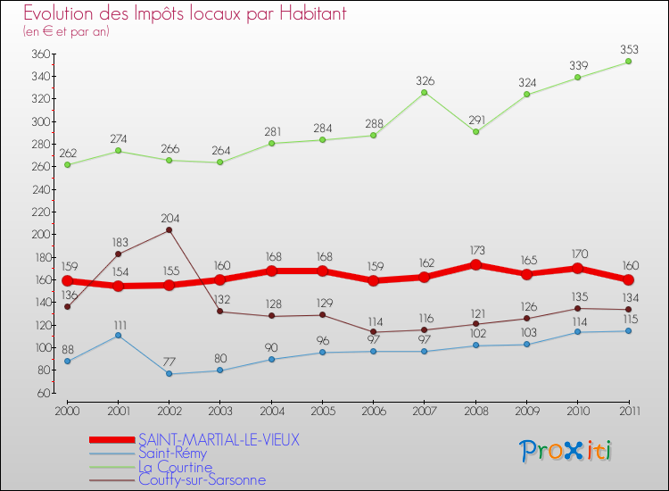 Evolution et montant des impôts locaux par Habitant pour SAINT-MARTIAL-LE-VIEUX et les communes proches Comparaison des impôts locaux par habitant pour SAINT-MARTIAL-LE-VIEUX et les communes voisines